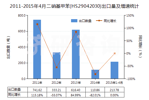 2011-2015年4月二硝基甲苯(HS29042030)出口量及增速統(tǒng)計(jì) 2011-2015年4月二硝基甲苯(HS29042030)出口量及增速統(tǒng)計(jì)